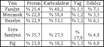 Güvercin Yemleri Protein, karbonhidrat, yağ ve selüloz oranları - Tablo 1