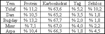 Güvercin Yemleri Protein, karbonhidrat, yağ ve selüloz oranları - Tablo 2