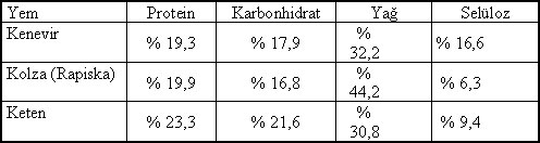 Güvercin Yemleri Protein, karbonhidrat, yağ ve selüloz oranları - Tablo 3