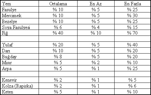 Güvercin yemlerinin hangi oranlarda baklagiller ile karışım yapılacağı hakkındaki liste - Tablo 4